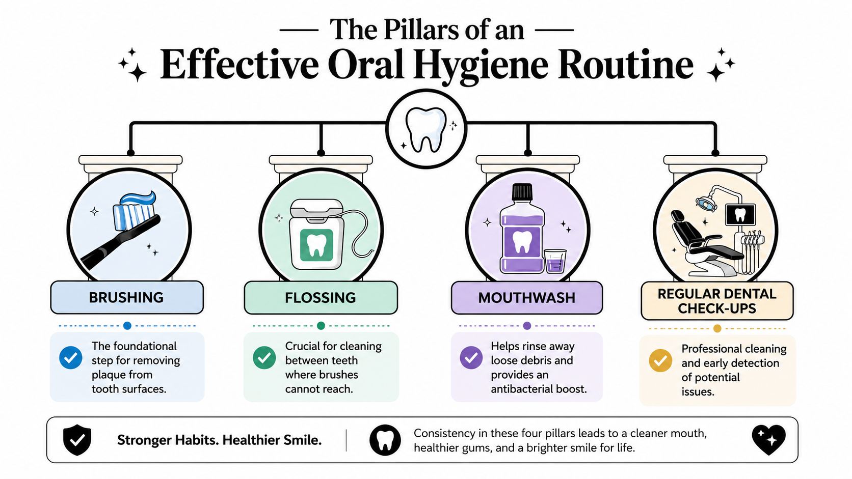 Skotzko Family Dental Clinic | Best Way to Clean Teeth: A Cornelius Dentist's Guide An infographic illustrating four key steps for an effective oral hygiene routine, including brushing, flossing, using mouthwash, and dental check-ups.