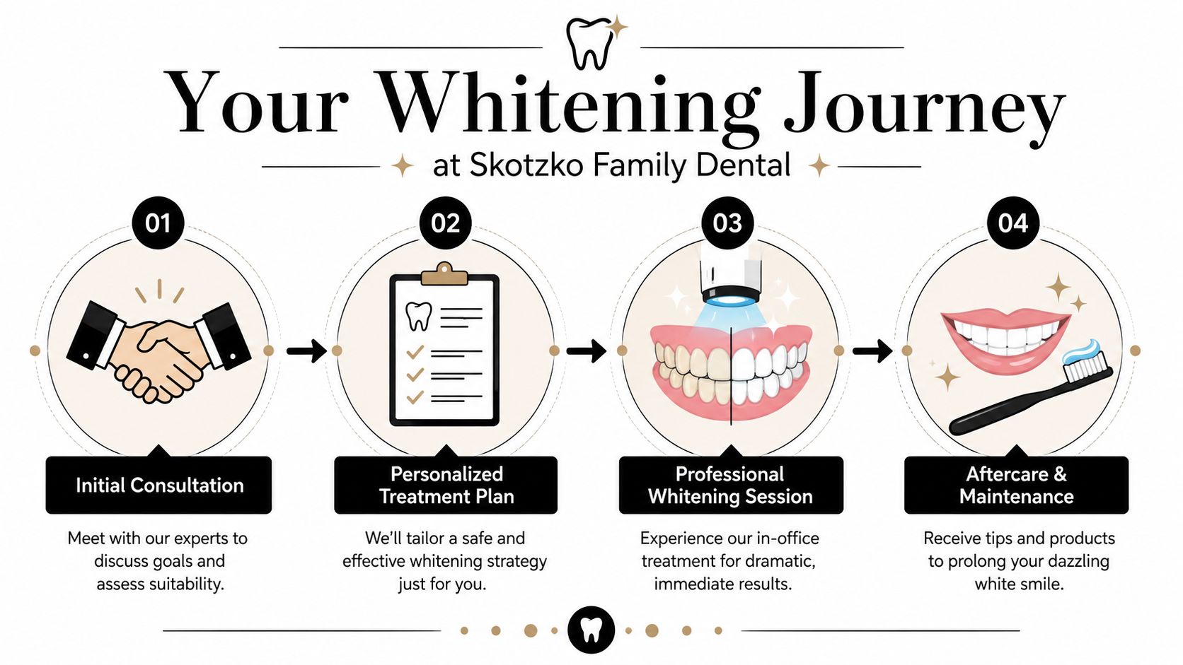 Skotzko Family Dental Clinic | How to Keep Teeth White: A Cornelius Dentist's Guide A four-step infographic showing the teeth whitening journey at Skotzko Family Dental from consultation to aftercare.