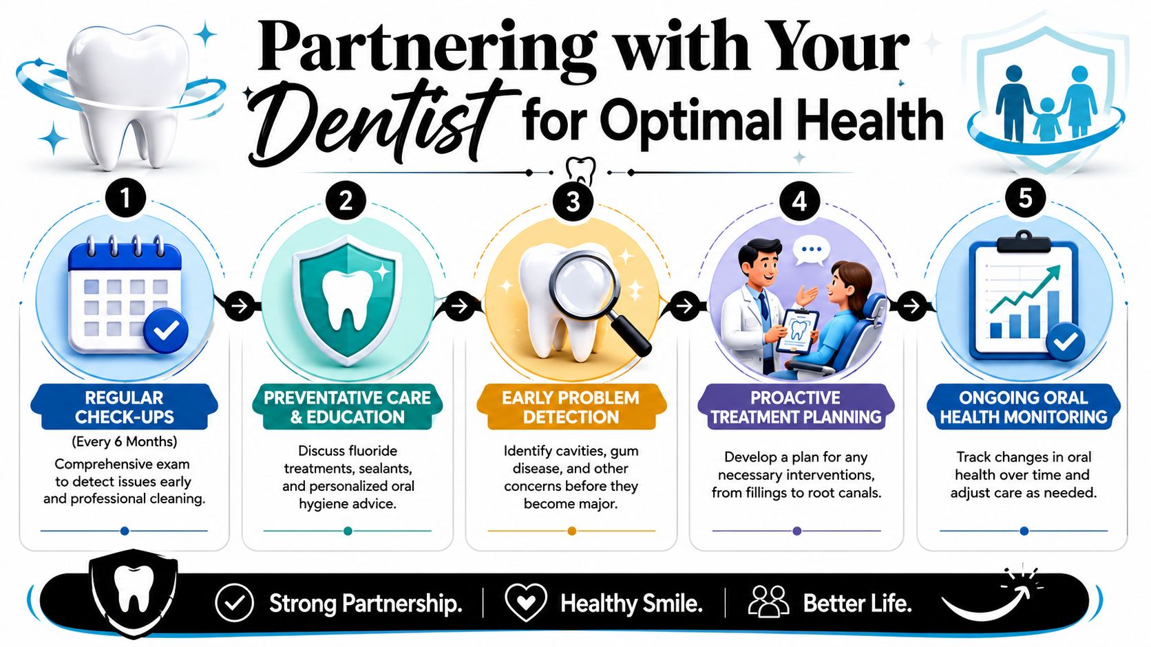 Skotzko Family Dental Clinic | How to Maintain Oral Health: A Cornelius, NC Guide A five-step infographic showing how to partner with your dentist for optimal oral health and maintenance.