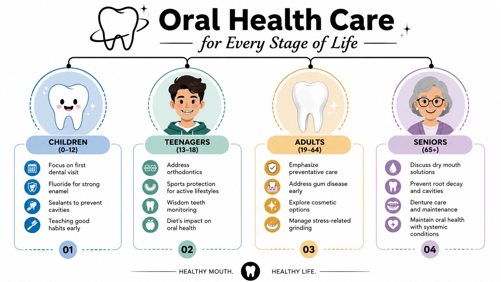 Skotzko Family Dental Clinic | How to Maintain Oral Health: A Cornelius, NC Guide An infographic showing oral health care recommendations for different age groups from children to seniors.