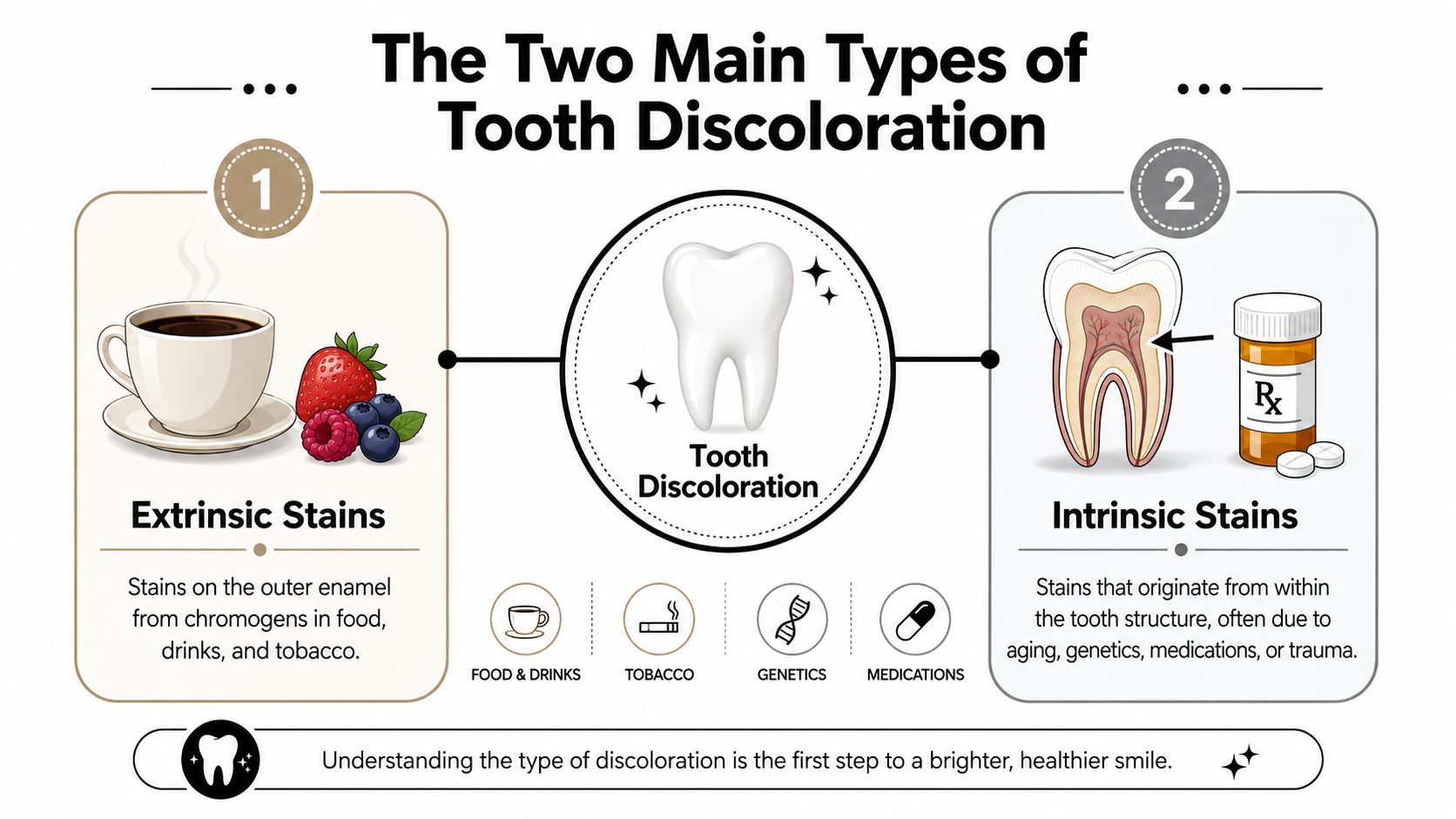 Skotzko Family Dental Clinic | What Causes Tooth Discoloration: Expert Answers The Two Main Types of Tooth Discoloration