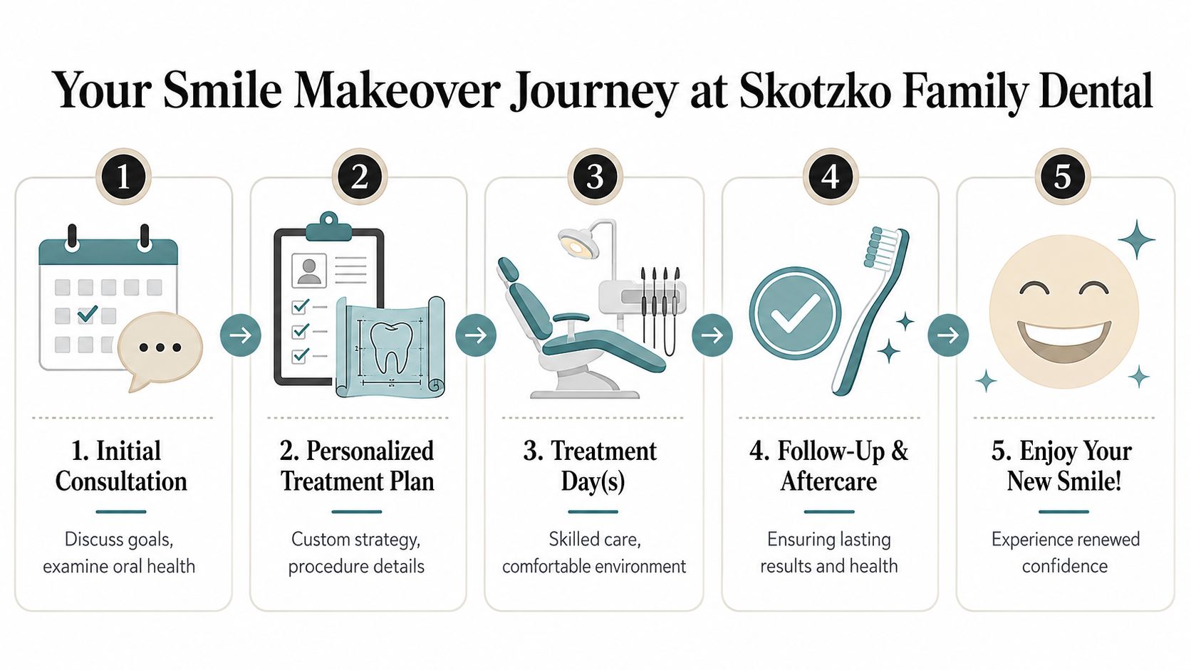 Skotzko Family Dental Clinic | Cosmetic Dentistry Near Me: A Cornelius, NC Smile Guide A five-step infographic detailing the smile makeover process from initial consultation to final results at Skotzko Family Dental.