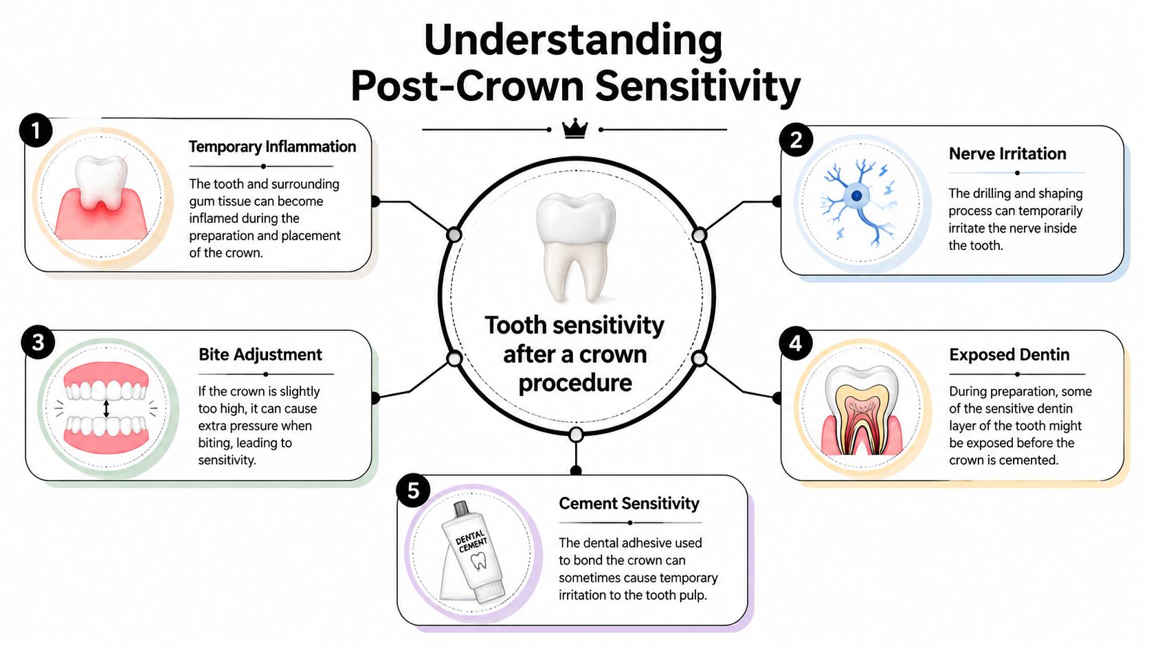 Skotzko Family Dental Clinic | How Long Does Sensitivity Last After Crown? Your Guide For An infographic detailing five common causes of tooth sensitivity after receiving a dental crown procedure.