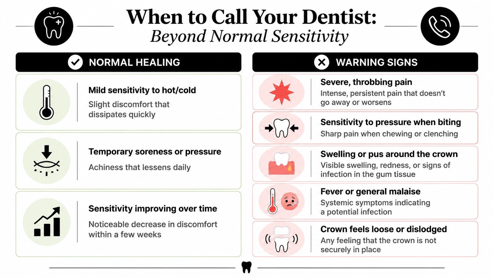 Skotzko Family Dental Clinic | How Long Does Sensitivity Last After Crown? Your Guide For An infographic comparing normal healing symptoms versus warning signs after receiving a dental crown procedure.