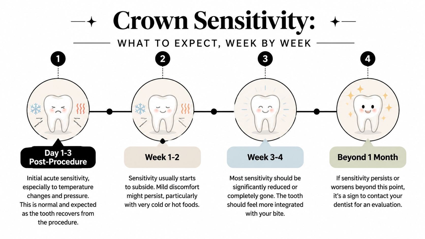 Skotzko Family Dental Clinic | How Long Does Sensitivity Last After Crown? Your Guide For A weekly timeline illustration showing the expected duration and progression of tooth sensitivity after a dental crown procedure.