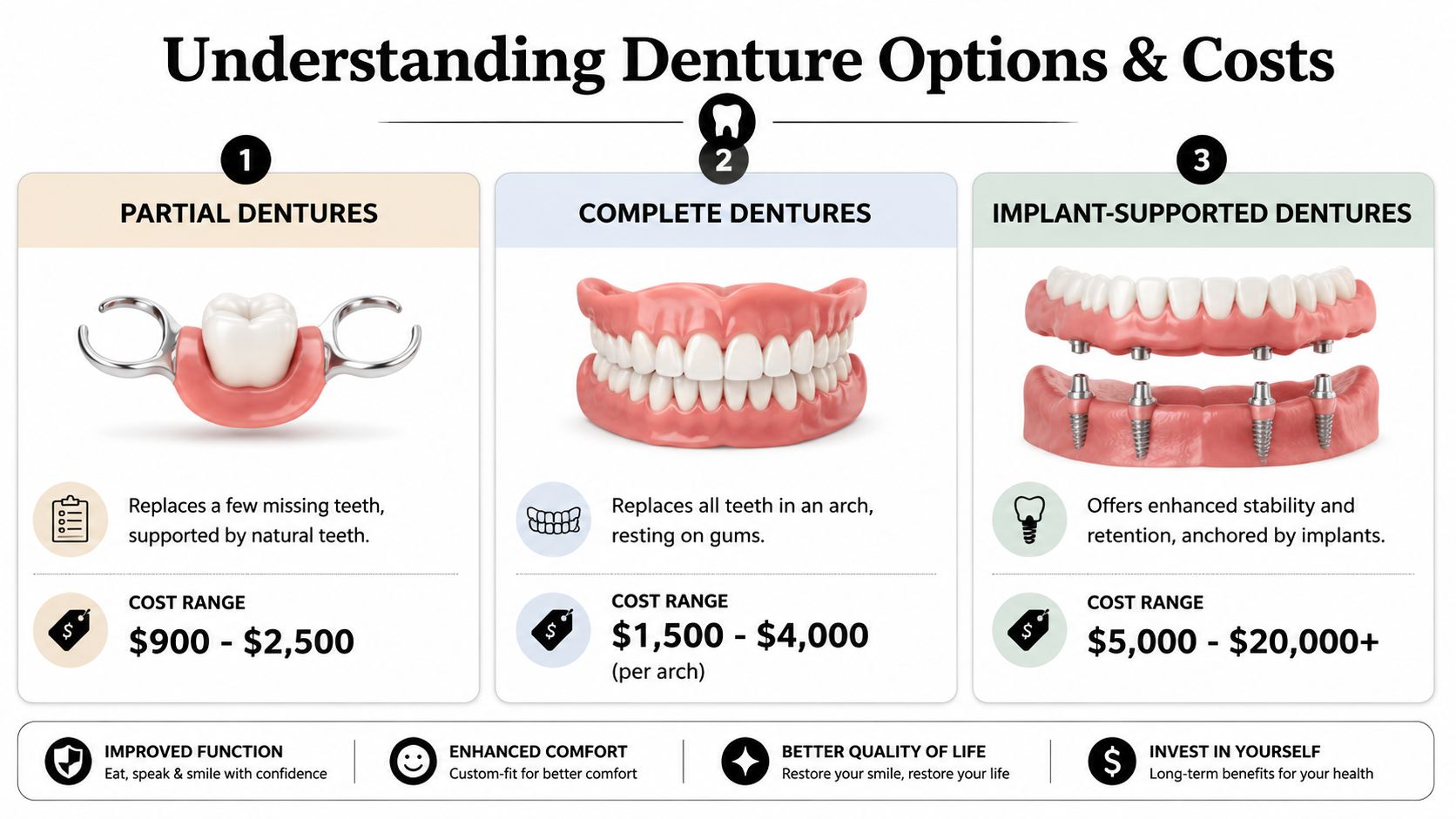 Skotzko Family Dental Clinic | How Much Do Dentures Cost? Get 2026 Prices in Cornelius An infographic comparing three types of dentures with their respective cost ranges for patients to consider.