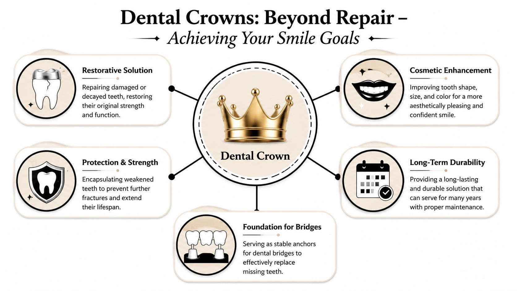 Skotzko Family Dental Clinic | How to Care for Dental Crowns: A Cornelius, NC Guide A diagram illustrating the benefits of dental crowns including restoration, cosmetic enhancement, protection, durability, and bridge support.