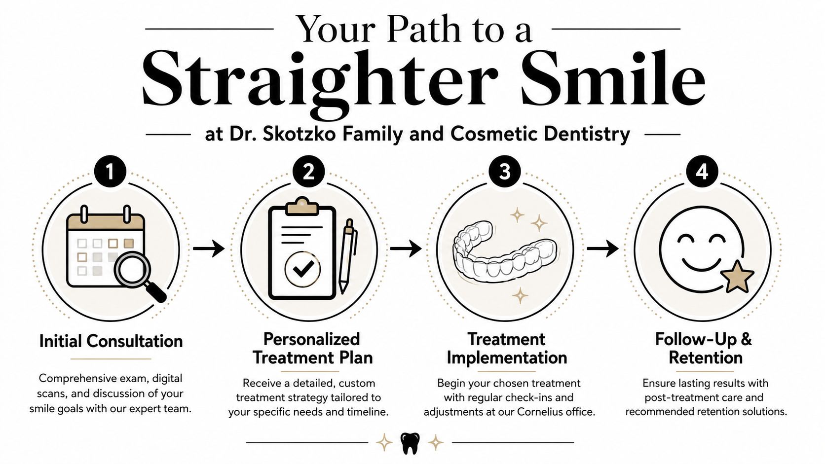 A four-step infographic illustrating the teeth straightening process from initial consultation to final follow-up and retention.
