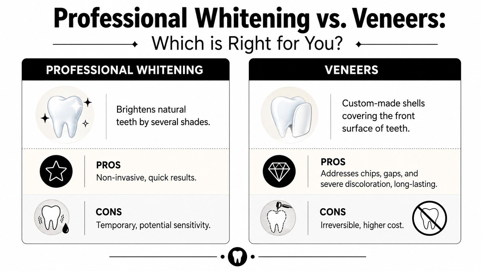 Skotzko Family Dental Clinic | How to Improve Your Smile: Expert Tips from Cornelius A comparison infographic between professional teeth whitening and dental veneers, outlining pros and cons for both options.