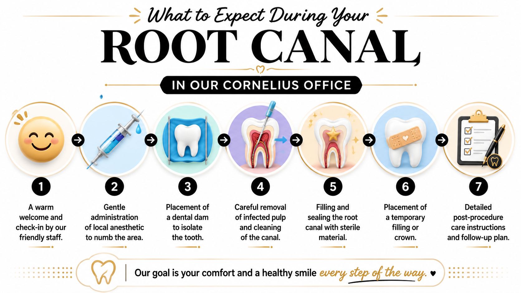 Skotzko Family Dental Clinic | How to Prepare for a Root Canal: A Patient's Guide A seven-step infographic explaining the dental root canal procedure process at a Cornelius office.