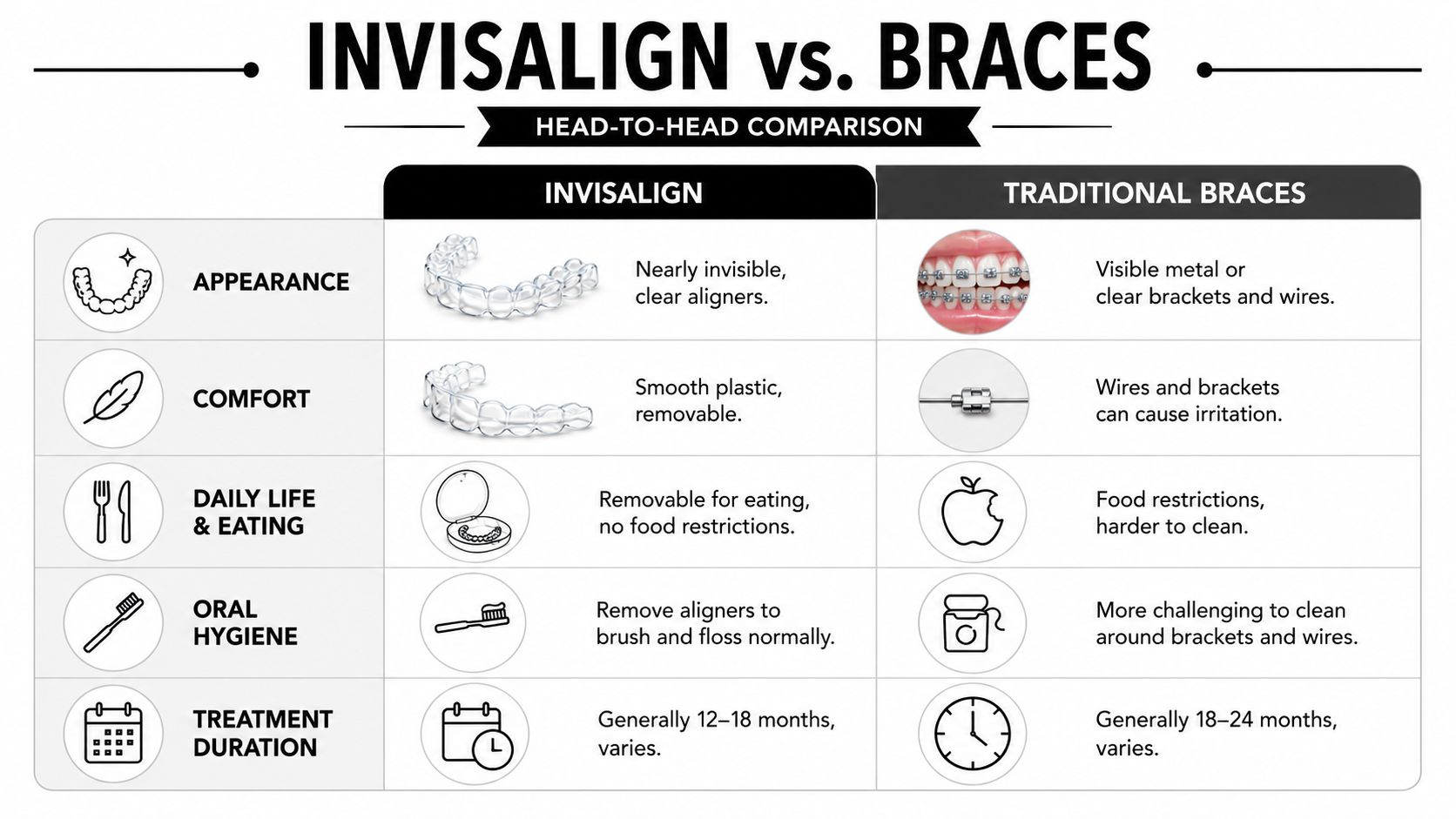 Skotzko Family Dental Clinic | Invisalign vs Braces for Adults: Your 2026 Guide A comparison chart outlining the pros and cons of Invisalign clear aligners versus traditional dental braces.