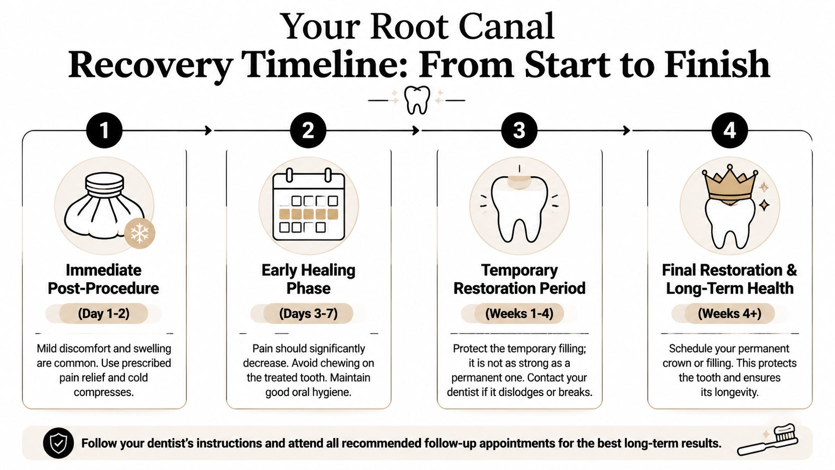An infographic detailing the four-stage recovery timeline for a root canal procedure from start to finish.