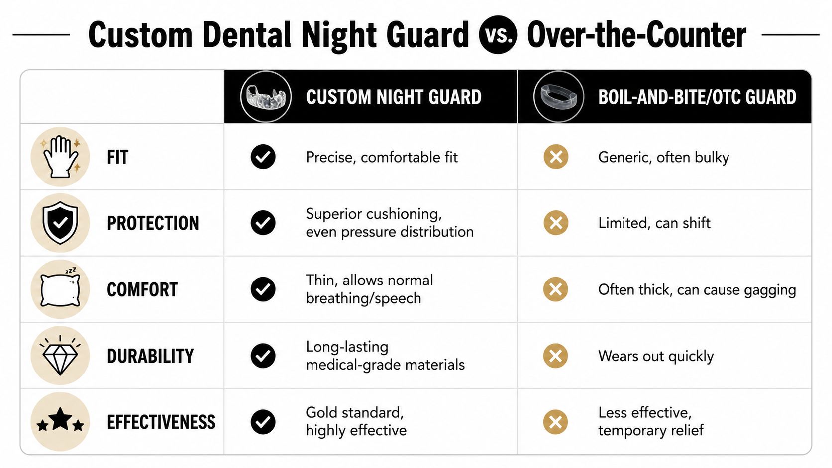 Skotzko Family Dental Clinic | Teeth Grinding Treatment Options in Cornelius, NC A comparison chart showing the advantages of custom dental night guards versus over-the-counter boil-and-bite guards.