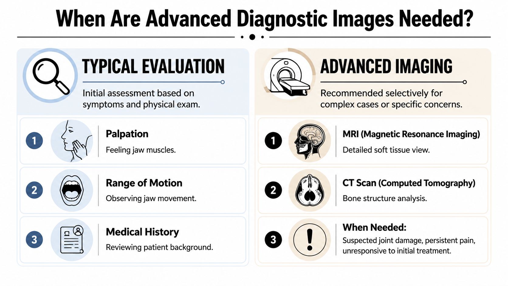 Skotzko Family Dental Clinic | A Test for TMJ: Your Guide in Cornelius, NC A medical infographic explaining typical jaw evaluations versus advanced diagnostic imaging techniques for TMJ disorders.