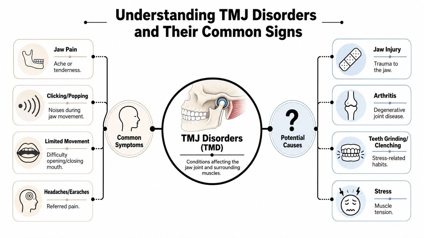 Skotzko Family Dental Clinic | A Test for TMJ: Your Guide in Cornelius, NC An infographic showing common symptoms and potential causes of temporomandibular joint (TMJ) disorders for patient education.