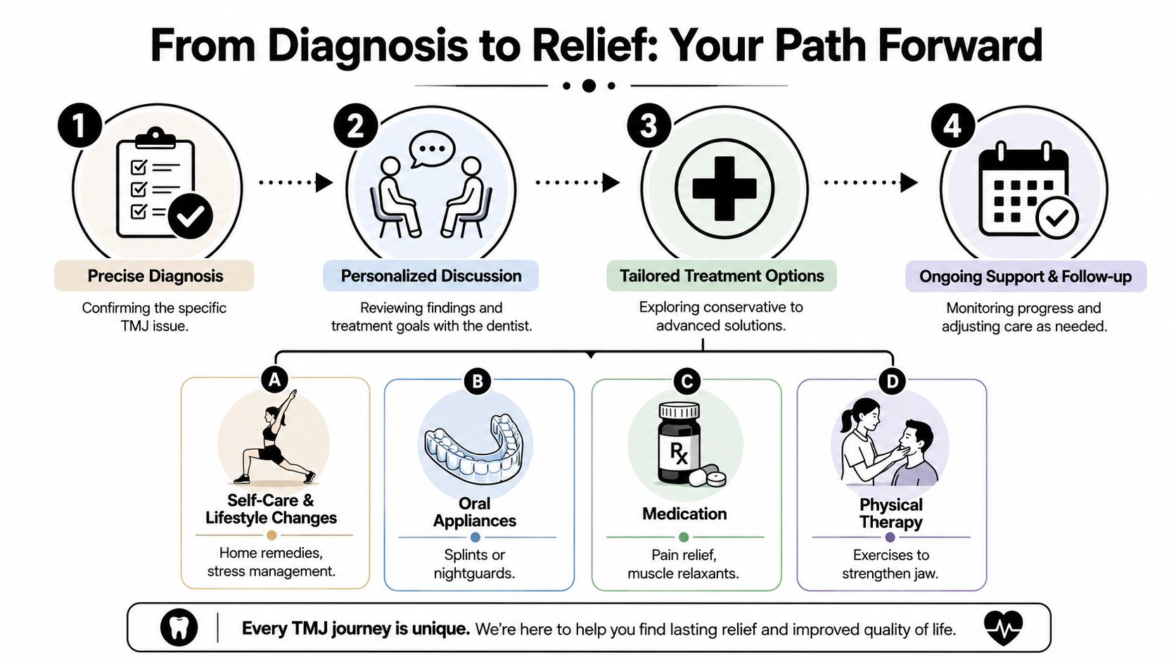 Skotzko Family Dental Clinic | A Test for TMJ: Your Guide in Cornelius, NC An infographic illustrating the four-step process for TMJ diagnosis, treatment planning, and personalized ongoing care and support.